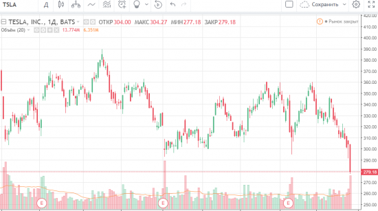 ТЕСЛА -8%. Moody`s понизило ей кредитный рейтинг.