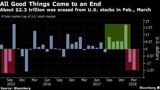 Bloomberg: Начало второго квартала худшее для акций с Великой депрессии.