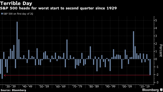 Bloomberg: Начало второго квартала худшее для акций с Великой депрессии.