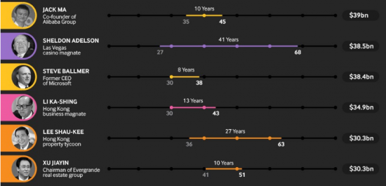 Сколько лет от миллионера до миллиардера.