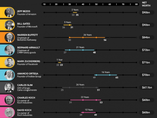Сколько лет от миллионера до миллиардера.