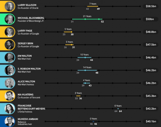 Сколько лет от миллионера до миллиардера.
