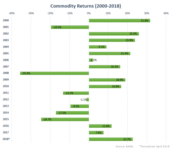 Динамика цен на активы с 2004 года.