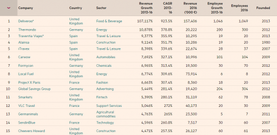 1000 самых быстрорастущих компаний Европы. Полный список!!!