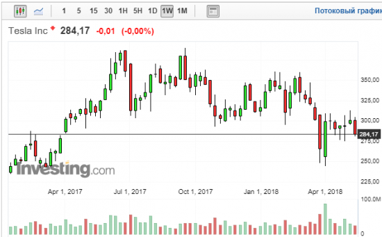 У Tesla проблемы из за BMW. i3 за $54 в месяц.