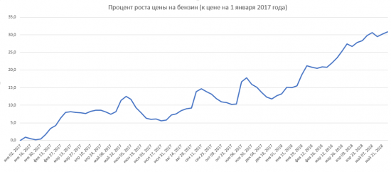 Пятничное. Куда катиться страна рост цен на бензин 30%.