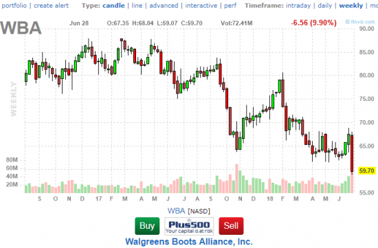 Walgreens. На что поменяли General Electric в индексе Dow.