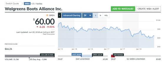 Walgreens. На что поменяли General Electric в индексе Dow.