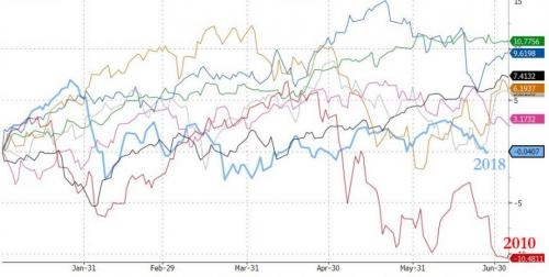Это худшее полугодие для рынков с 2010 года.