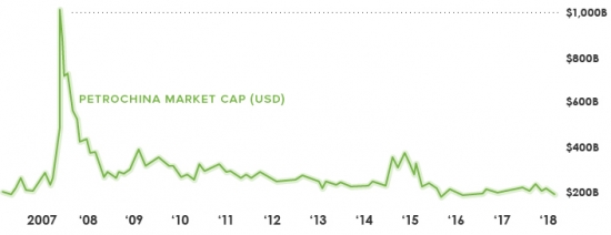 Рекорды компаний по капитализации за все время. PetroChina.