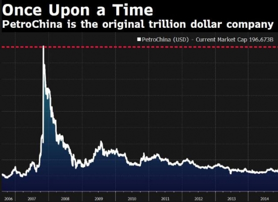 Рекорды компаний по капитализации за все время. PetroChina.