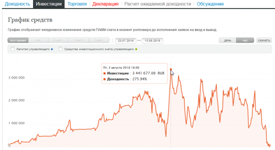 Памм счет Горница. Возвращение. Минус 2млн.