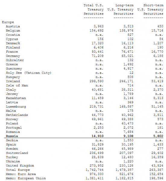 Россия, Турция и трежеря США. Свежие данные!