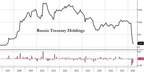 Россия, Турция и трежеря США. Свежие данные!