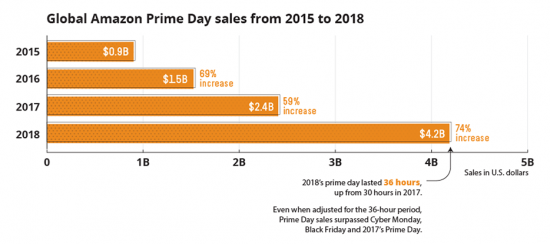 Amazon и онлайн торговля.