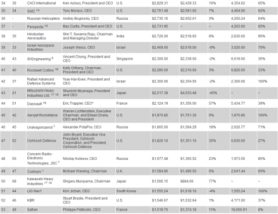 Топ-100 военно-промышленных компаний мира по продажам.