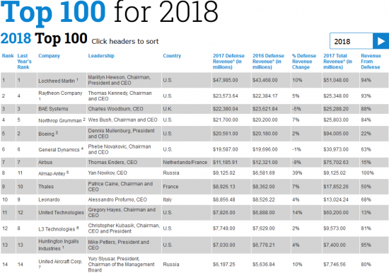 Топ-100 военно-промышленных компаний мира по продажам.