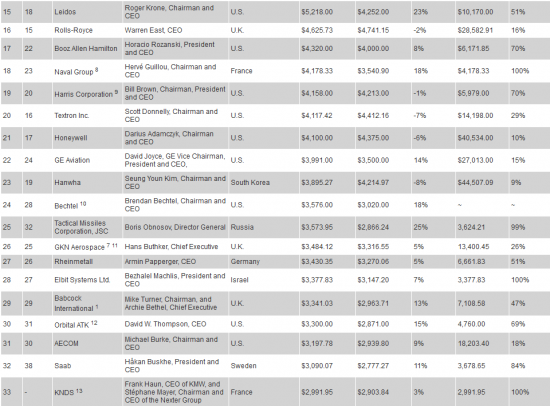 Топ-100 военно-промышленных компаний мира по продажам.