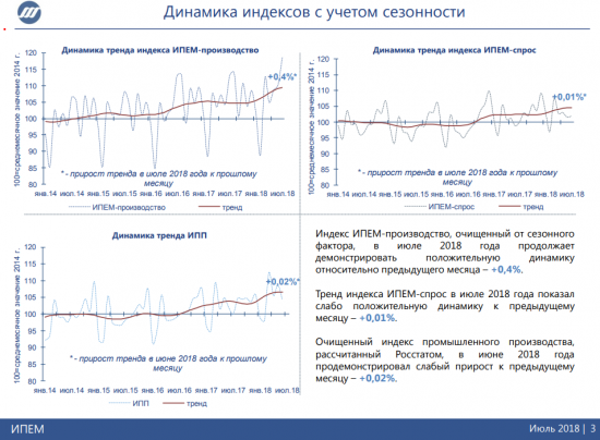 Промышленность России: итоги 7 месяцев 2018 года