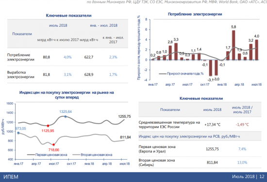 Промышленность России: итоги 7 месяцев 2018 года