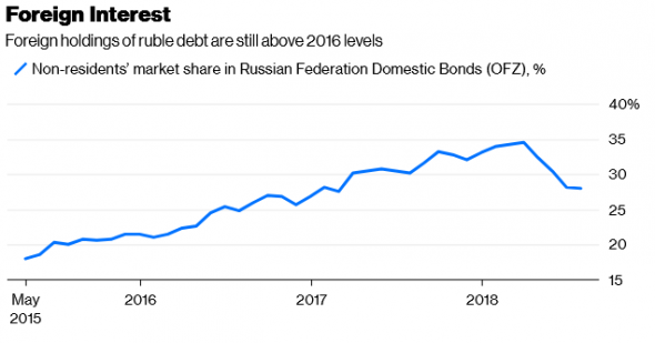 Bloomberg: Россия сможет спасти свой рубль