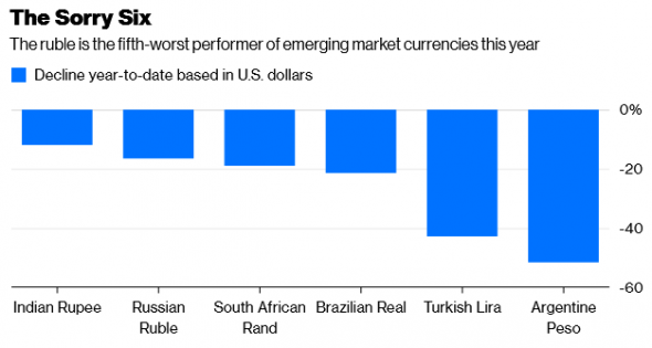 Bloomberg: Россия сможет спасти свой рубль
