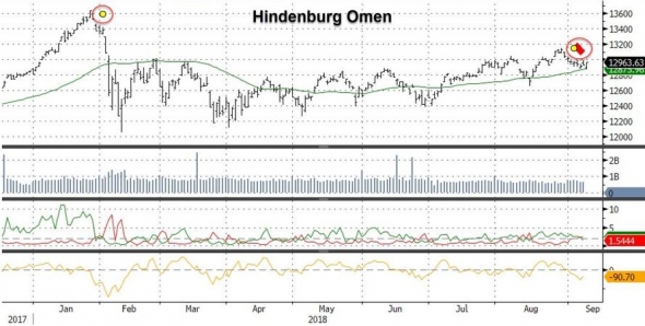 Для вас интересные графики. NOPE и Гинденбургские Омены, S&P.