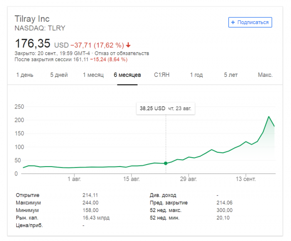 Tilray. Самая марихуанская компания мира в $16млрд.