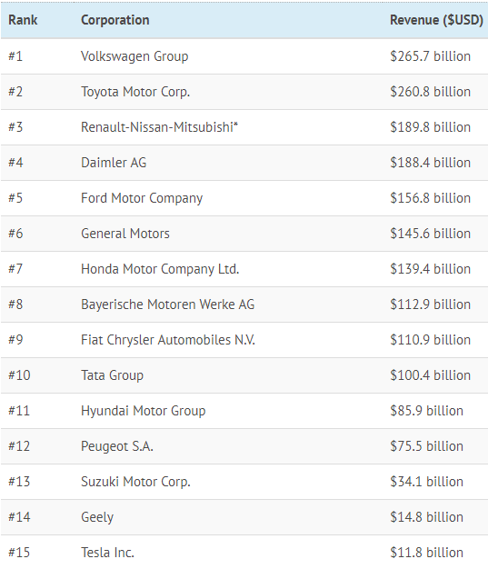 15 главных автокорпораций мира.