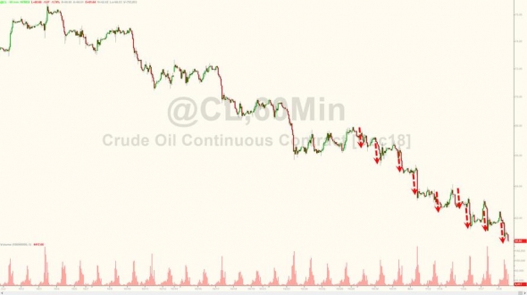 Только по рынку. Нефть. Доходность S&P 500.