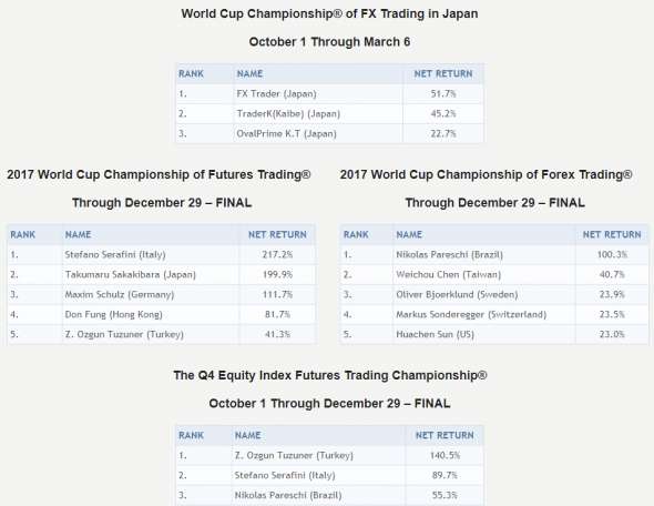 World Cup Championship. Результаты.