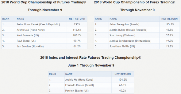 World Cup Championship. Результаты.