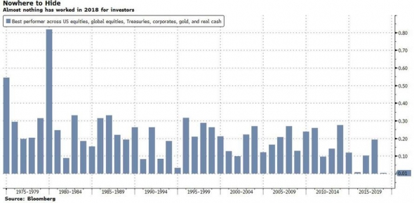 Нулевая доходность в лучшем активе инвесторов США.