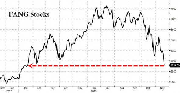 Только по рынку. FANG. EU Stoxx 600.