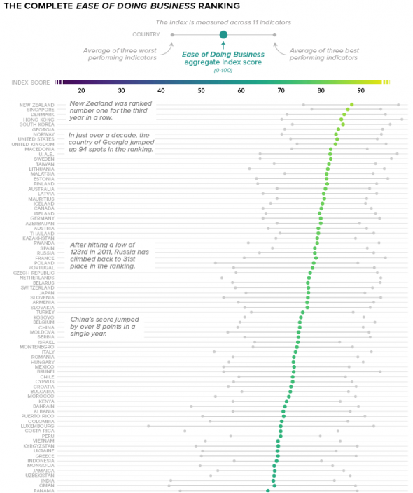 Инфографика. Рейтинг стран для ведения бизнеса.