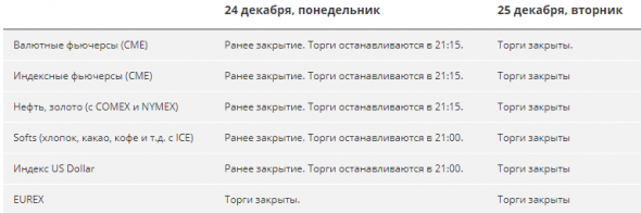 Расписание биржи на 24-25 декабря по случаю Рождества.