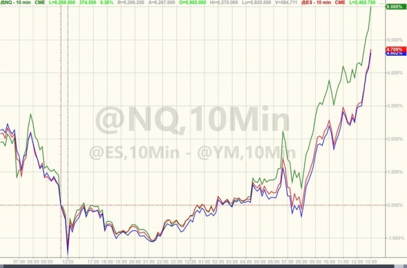 Только по рынку. DOW. Вчерашний вынос, рекорд.