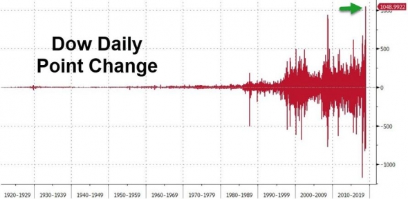 Только по рынку. DOW. Вчерашний вынос, рекорд.