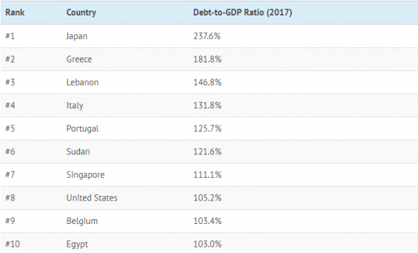 Гос.долг по странам мира. Данные от октября 2018.