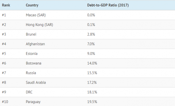 Гос.долг по странам мира. Данные от октября 2018.