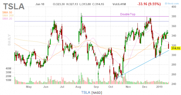 Tesla -9.8%. Увольняют 7% персонала.