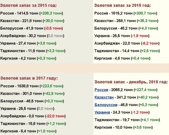 Золотой запас России. Данные.