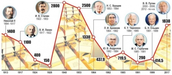 Золотой запас России. Данные.