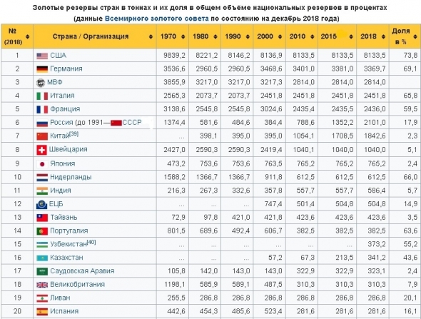 Золотой запас России. Данные.