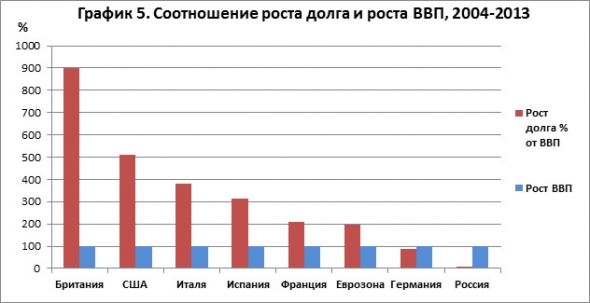 Внешний долг, реальный ВВП России и ведущих стран мира.