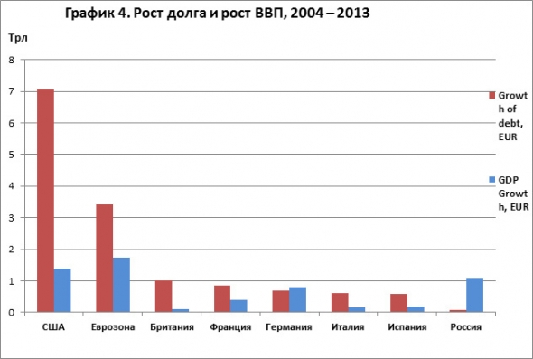 Внешний долг, реальный ВВП России и ведущих стран мира.