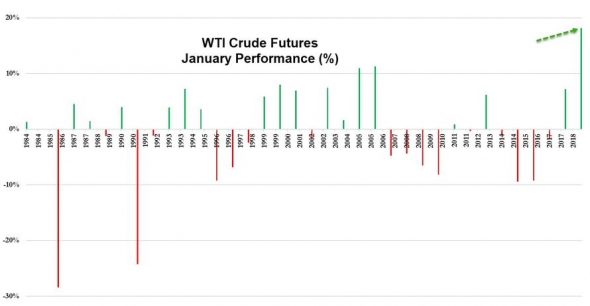 Только по рынку. Лучший январь для акций с 1987 года, нефть, золото.