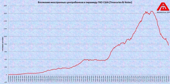 Скорость ликвидации вложения ЦБ в ГКО США.