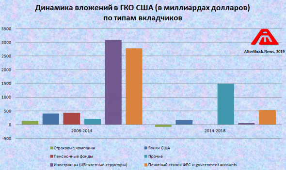 Кто продолжает покупать ГКО США? Полный расклад.