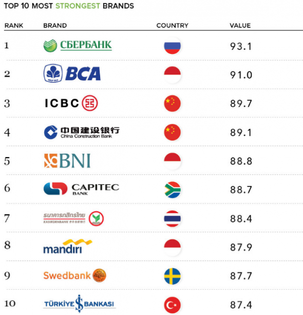 Самые дорогие банковские бренды мира.
